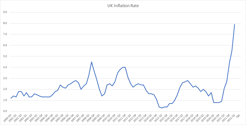 Historical UK Inflation Rates
